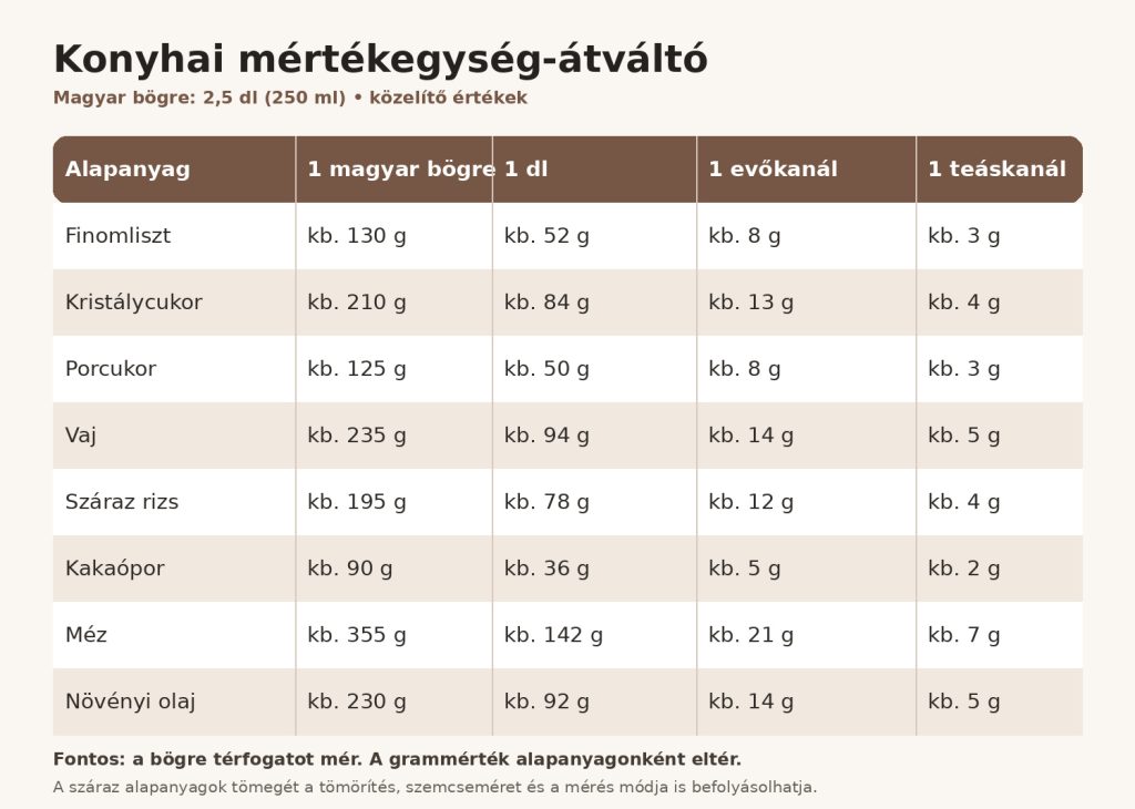 Konyhai mértékegység-átváltó táblázat 2,5 dl-es, 250 ml-es magyar bögréhez. Megmutatja, hány gramm egy bögre, 1 dl, egy evőkanál és egy teáskanál lisztből, cukorból, vajból, rizsből, kakaóporból, mézből és olajból.
