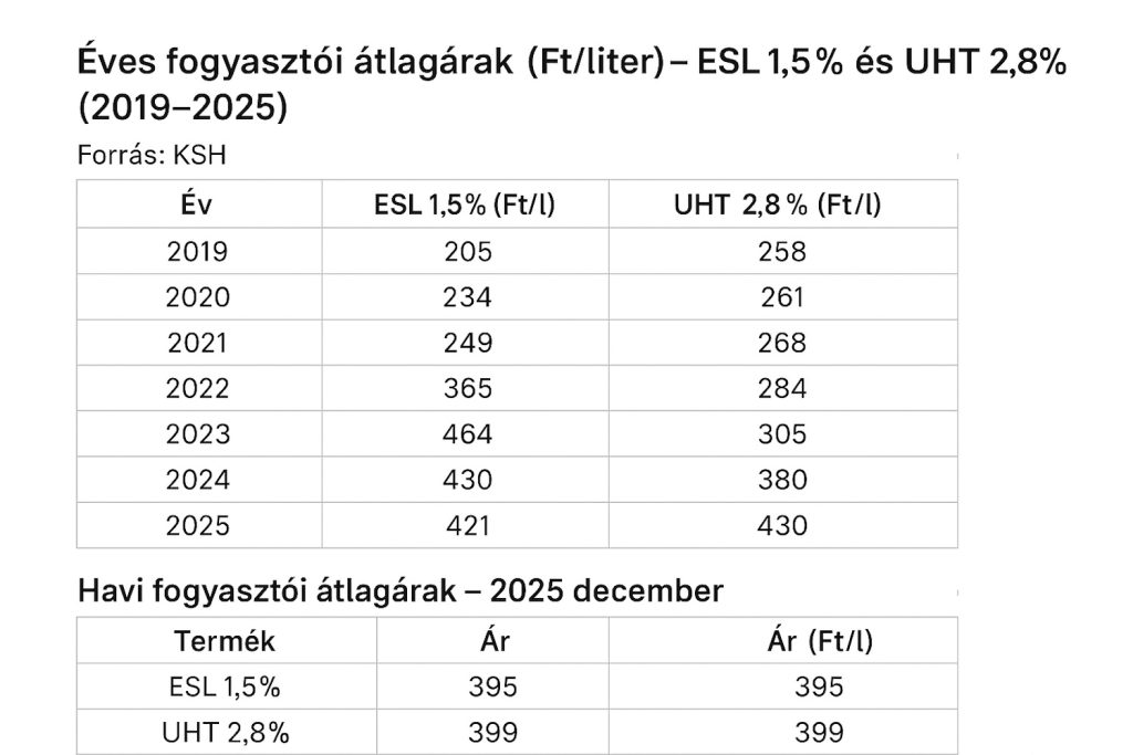 tej átlagára magyarországon 2019-2025
