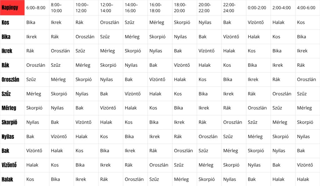 Aszcendens táblázat 