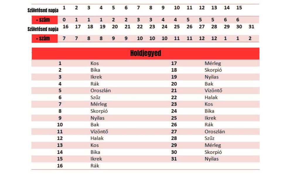 holdjegy táblázat