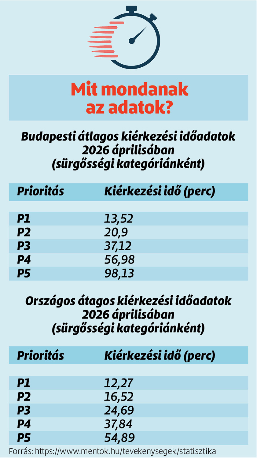 Mentők kiérkezési adatai táblázat