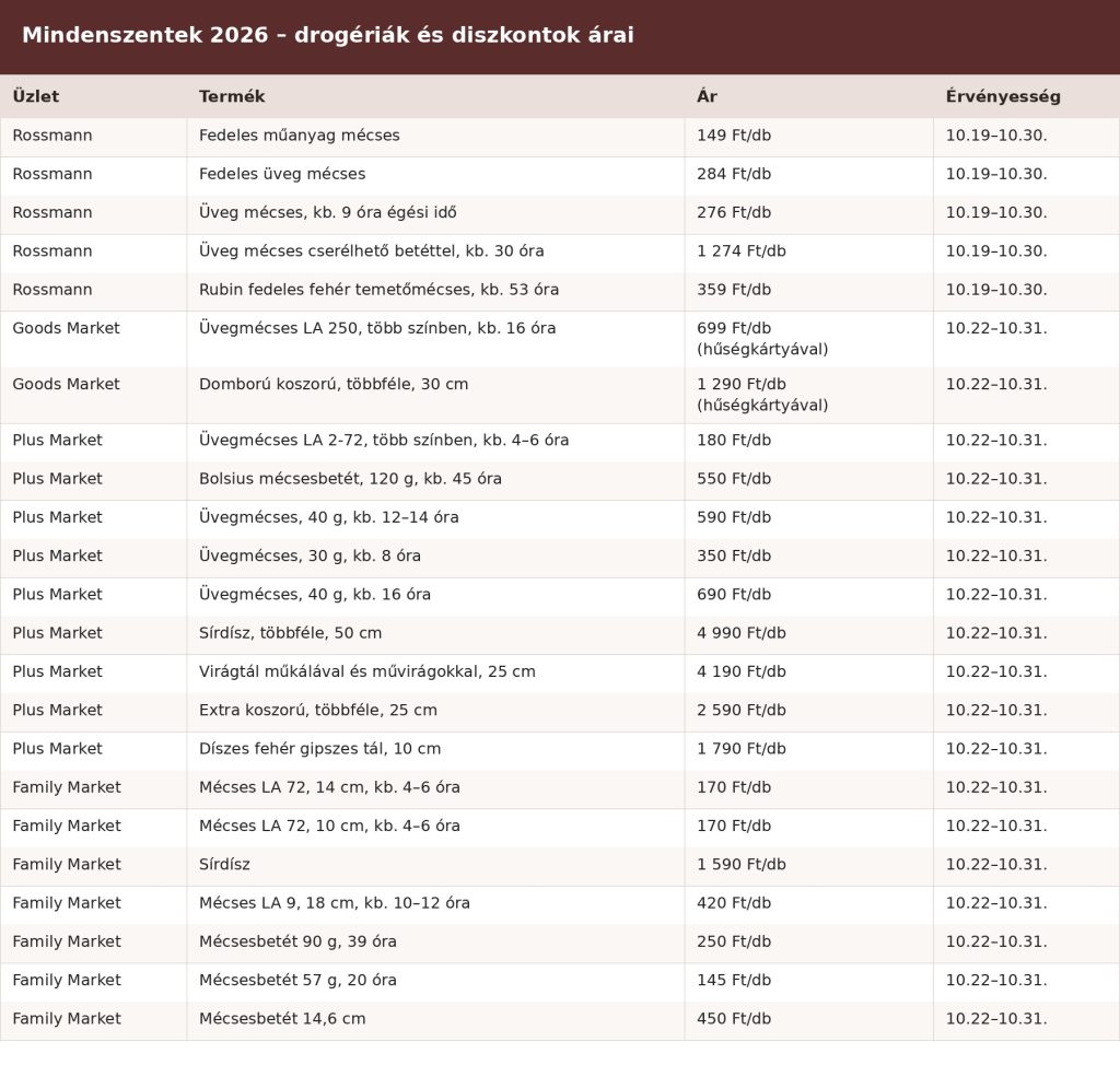 Áttekintő táblázat a 2026-os mindenszenteki mécsesek és kegyeleti termékek árairól a drogériákban és diszkontüzletekben. A Rossmann, Goods Market, Plus Market és Family Market mécsesei, mécsesbetétei, koszorúi és sírdíszei, árakkal és az akciók érvényességi idejével