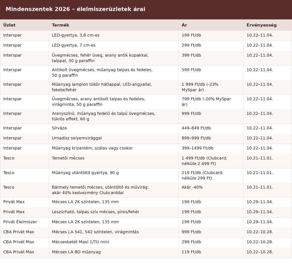 Áttekintő táblázat a 2026-os mindenszenteki mécses- és kegyeleti termékek árairól az élelmiszerüzletekben. Az Interspar, Tesco, Privát Max, Privát Élelmiszer és CBA Privát Max ajánlatai, áraikkal és az akciók érvényességével.